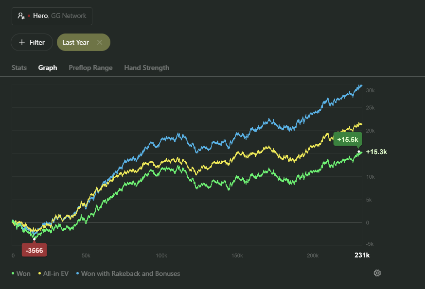 Results last 12 months